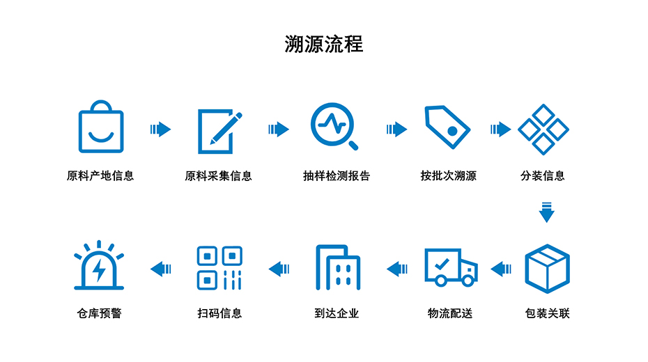 维多利亚老品牌vic科技-溯源流程介绍